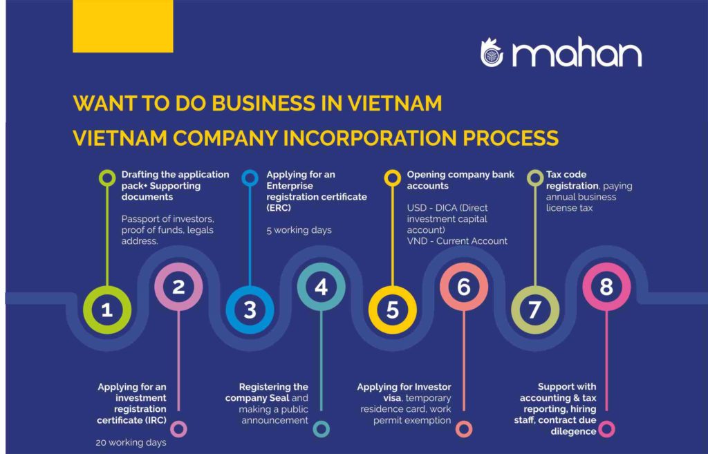 Business registration in Vietnam